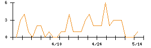 ジェコスのシグナル検出数推移