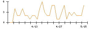 カウリスのシグナル検出数推移