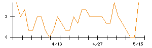 ヒビノのシグナル検出数推移