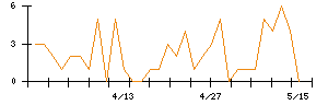 Ｓｙｎｓｐｅｃｔｉｖｅのシグナル検出数推移