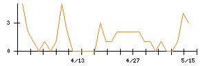 野村不動産ホールディングスのシグナル検出数推移