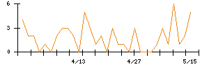 グリッドのシグナル検出数推移