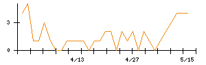 KeePer技研のシグナル検出数推移