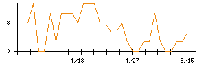 正興電機製作所のシグナル検出数推移