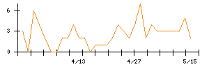 フェローテックのシグナル検出数推移