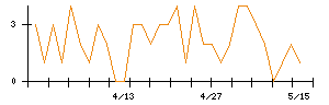 GMOフィナンシャルホールディングスのシグナル検出数推移