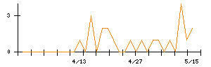 ムラキのシグナル検出数推移