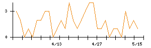 オートバックスセブンのシグナル検出数推移