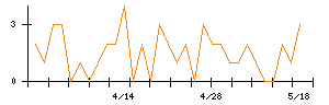 ファインデックスのシグナル検出数推移