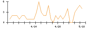 アステリアのシグナル検出数推移