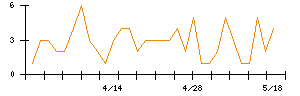 マネーフォワードのシグナル検出数推移