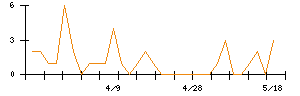 小倉クラッチのシグナル検出数推移