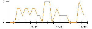 ＲＶＨのシグナル検出数推移