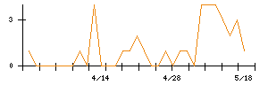 ファルテックのシグナル検出数推移