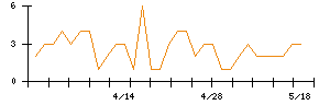 ジーイエットのシグナル検出数推移