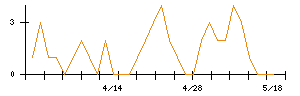伊藤忠エネクスのシグナル検出数推移