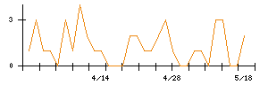 ケイヒンのシグナル検出数推移