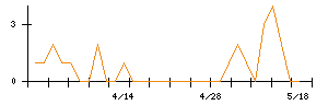 三協フロンテアのシグナル検出数推移