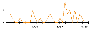 タウンズのシグナル検出数推移