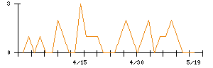 きょくとうのシグナル検出数推移
