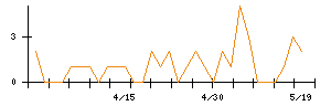 まんだらけのシグナル検出数推移