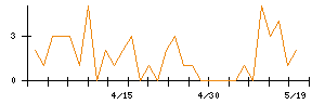 アスクルのシグナル検出数推移