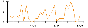 Synspectiveのシグナル検出数推移