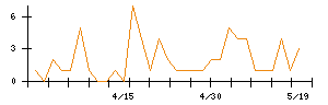 ユーザーローカルのシグナル検出数推移
