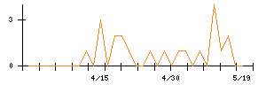 ムラキのシグナル検出数推移