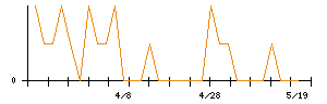 星医療酸器のシグナル検出数推移