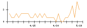 RISEのシグナル検出数推移