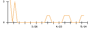 大宝運輸のシグナル検出数推移