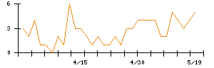日建工学のシグナル検出数推移