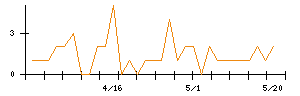 S FOODSのシグナル検出数推移