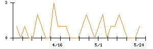 きょくとうのシグナル検出数推移