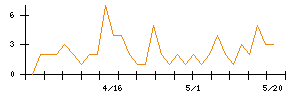 ディップのシグナル検出数推移