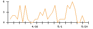 Ｓｙｎｓｐｅｃｔｉｖｅのシグナル検出数推移