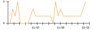 歯愛メディカルのシグナル検出数推移