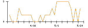 キーウェアソリューションズのシグナル検出数推移