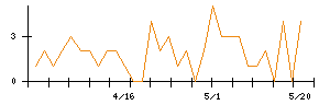 Laboro.AIのシグナル検出数推移