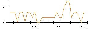 西松屋チェーンのシグナル検出数推移