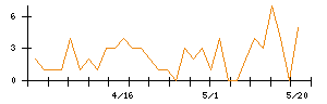 CYBERDYNEのシグナル検出数推移