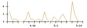 トミタのシグナル検出数推移
