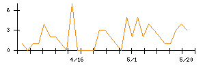 東海旅客鉄道のシグナル検出数推移