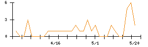 学究社のシグナル検出数推移