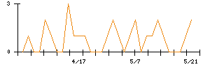きょくとうのシグナル検出数推移