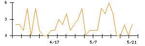 Ｓｙｎｓｐｅｃｔｉｖｅのシグナル検出数推移