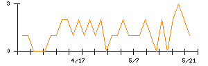 三重交通グループホールディングスのシグナル検出数推移