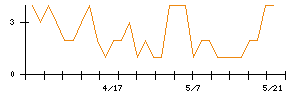 Ａｂａｌａｎｃｅのシグナル検出数推移