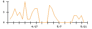 ココペリのシグナル検出数推移